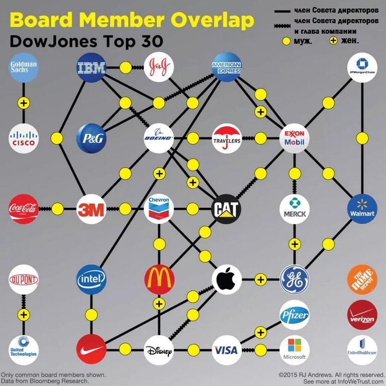 Корпоративный узел США: как связаны 30 крупнейших компаний