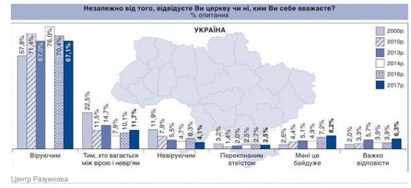 Настоящих атеистов в Украине почти нет